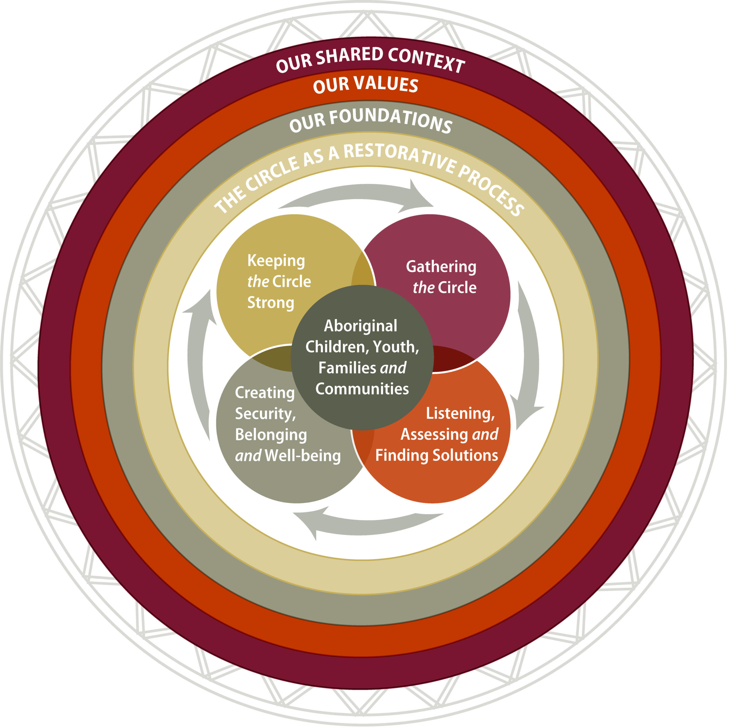 Aboriginal Policy and Practice Framework